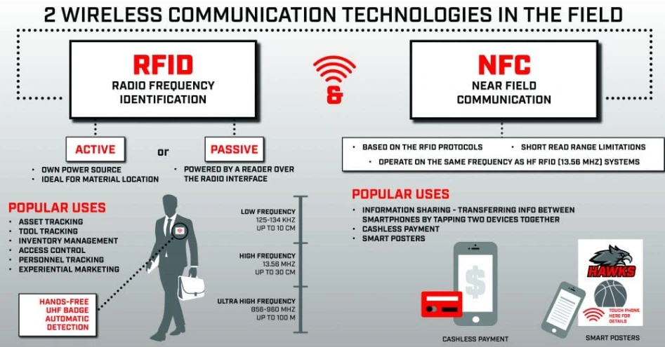 RFID and NFC RFID and NFC